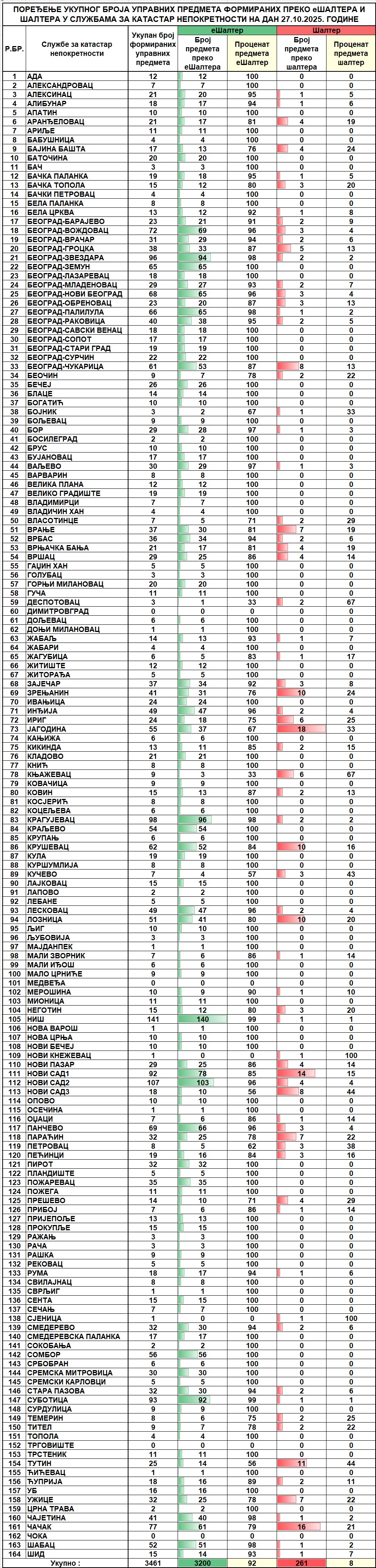 /content/images/stranice/statistika/2025/10/Dnevni izveštaj na dan 27.10.2025.jpg